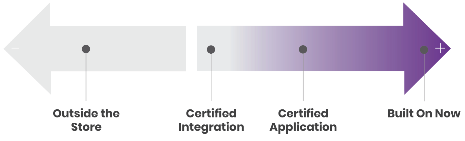 graphic showing built on now applications