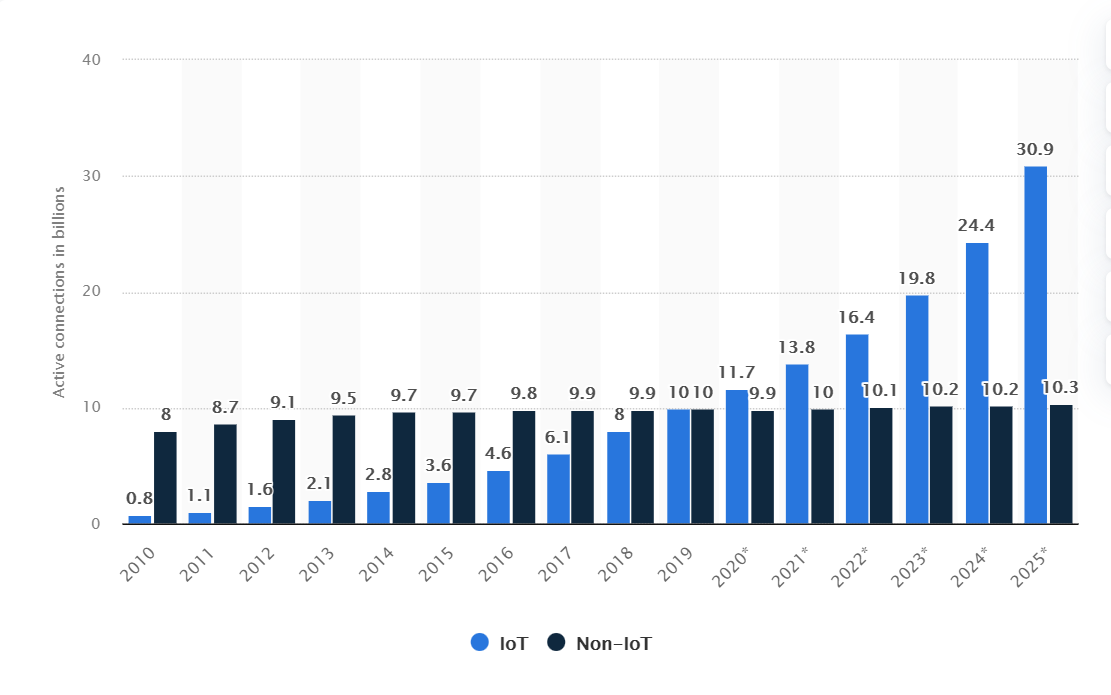 Statista connected devices in communications lifecycle