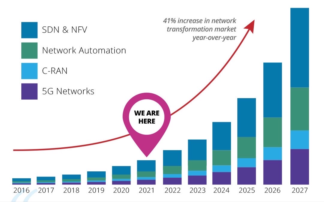 Network transformation bar graph