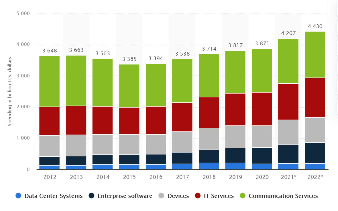 IT Spending Trends