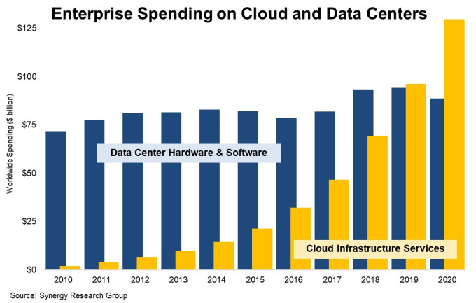IT Cloud Spending Graph