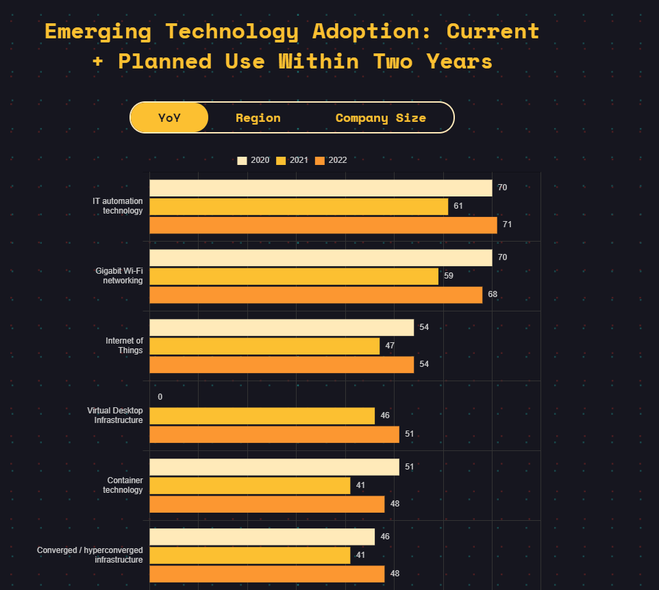 Emerging technology adoption