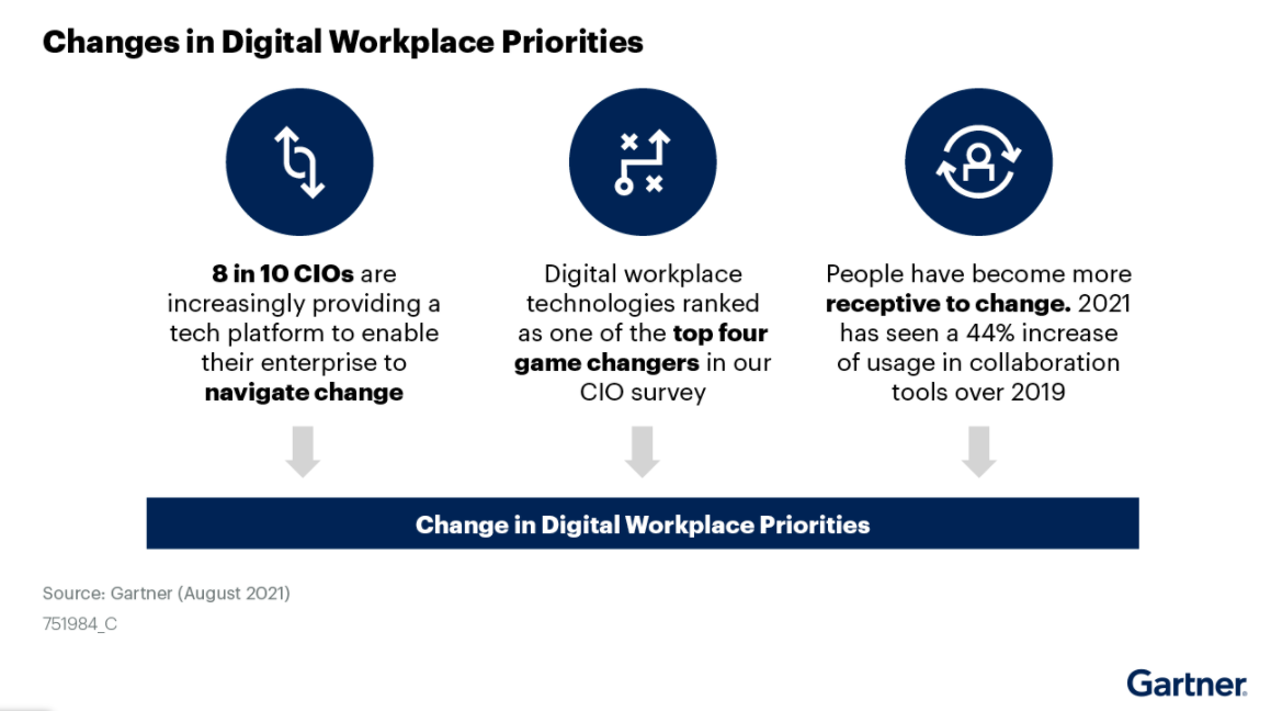 Gartner future of work