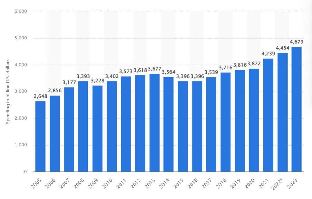 Worldwide IT spending 2005-2023