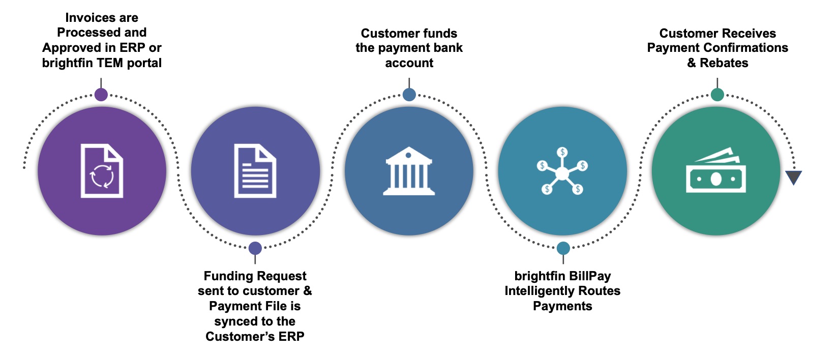 brightfin Bill Pay How it Works