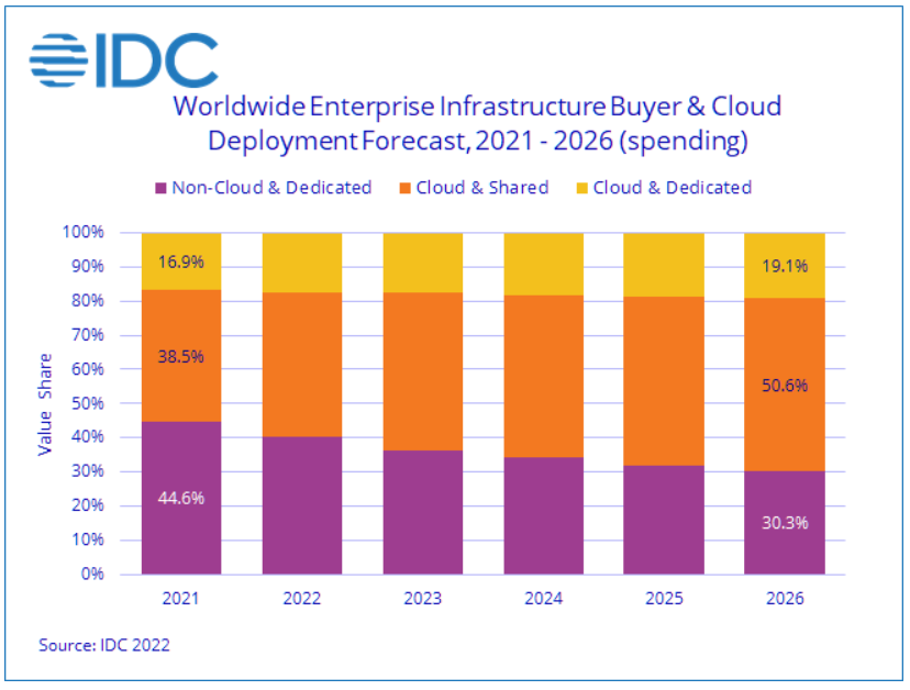 cloud spending in 2022