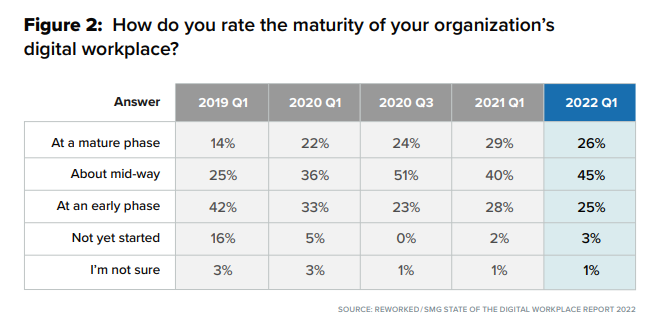 digital workplace maturity chart