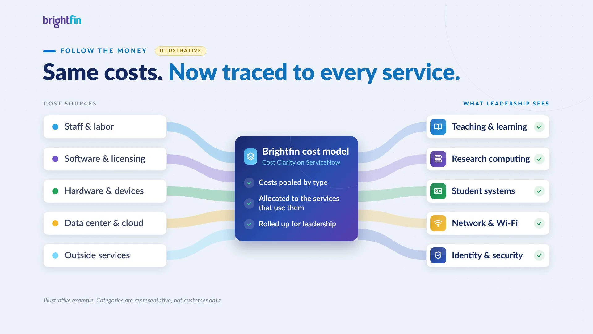 Illustrative diagram: cost sources such as staff, software, hardware, data center and outside services flow through the Brightfin cost model on ServiceNow to university services like teaching and learning, research computing, student systems, network and security